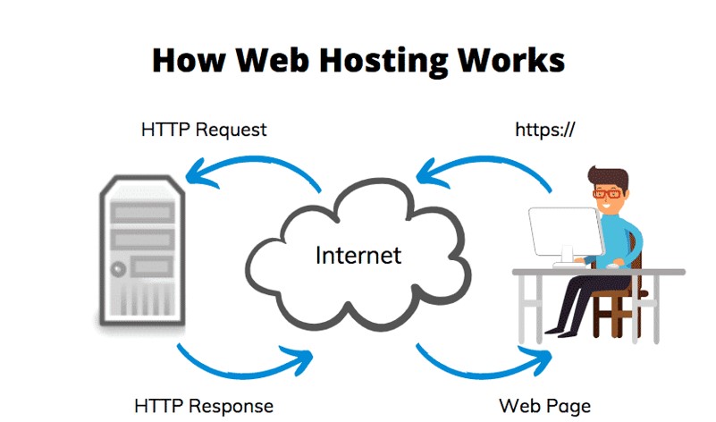 how website hosting works