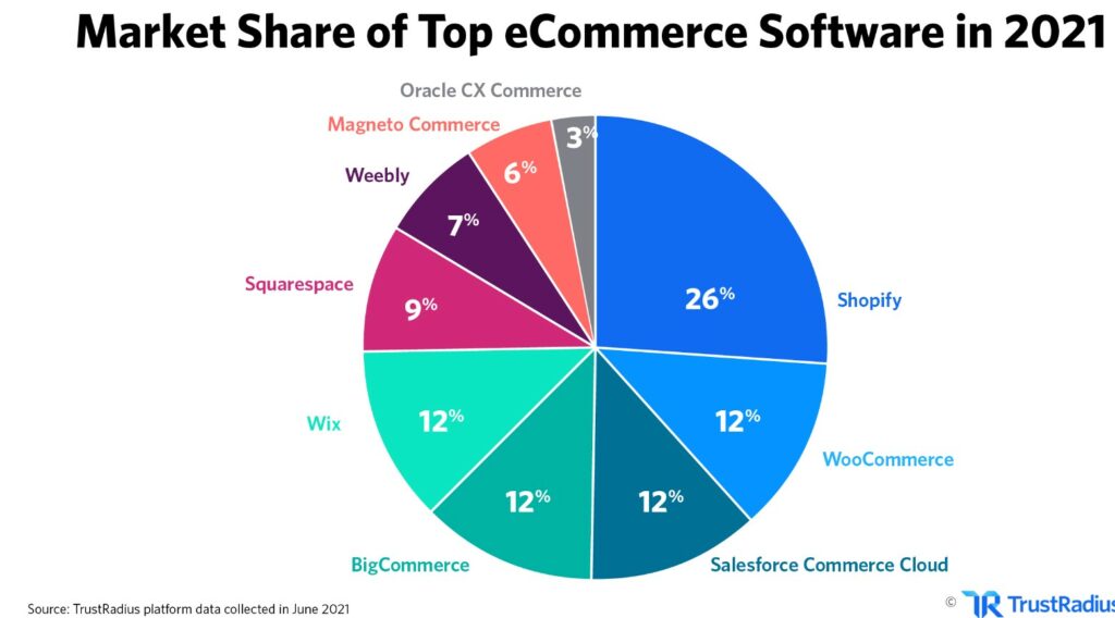 market share of ecommerce platforms