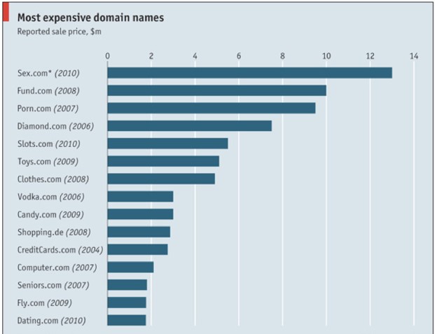 most expensive domains