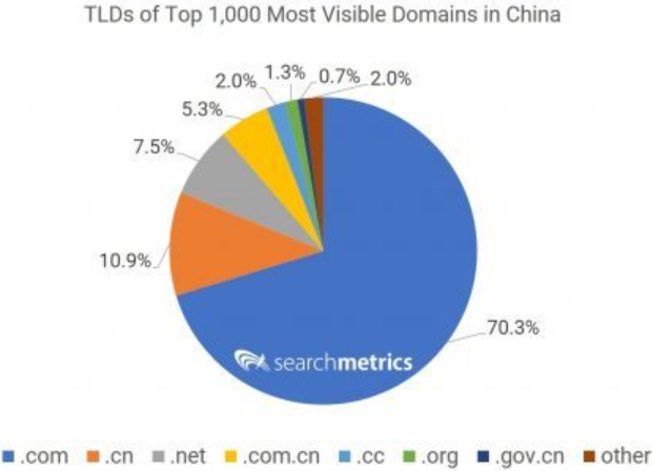 tlds domains market share in baidu seo china
