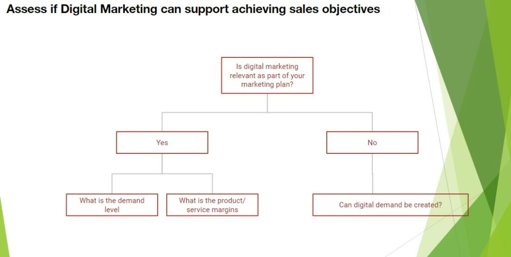 can digital marketing archeive sales objectives