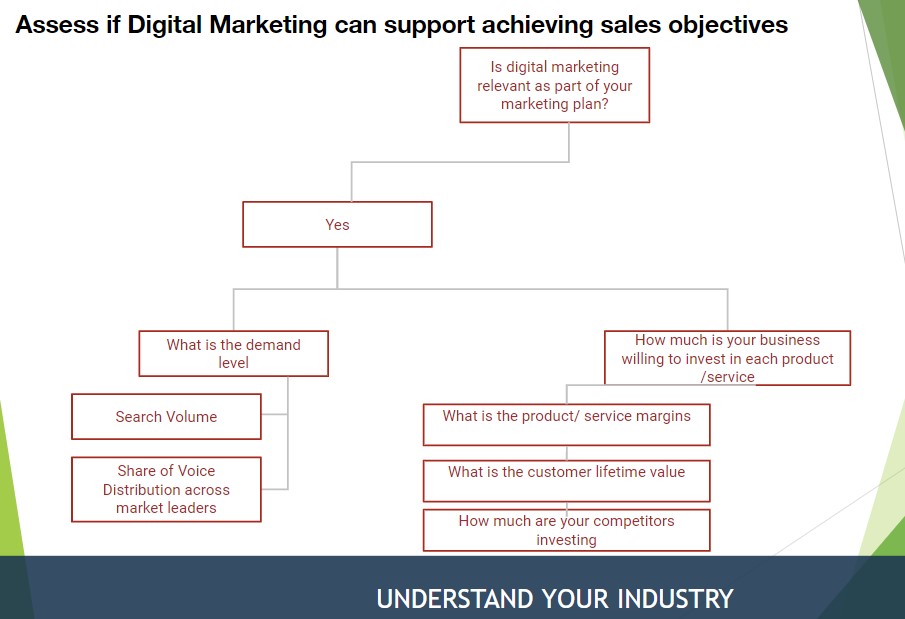 qualifying questions digital marketing sales objectives
