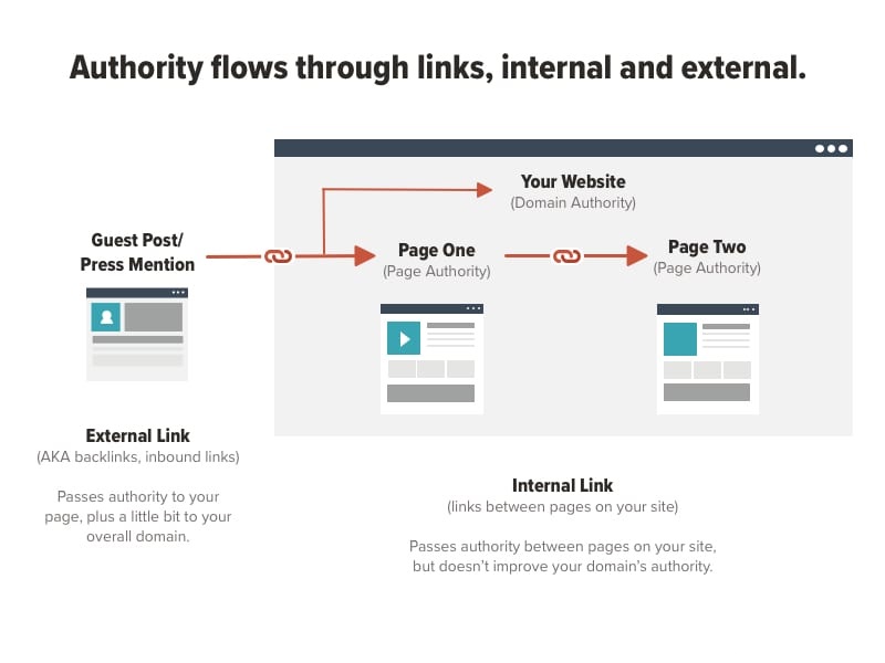seo authority flows internal external links