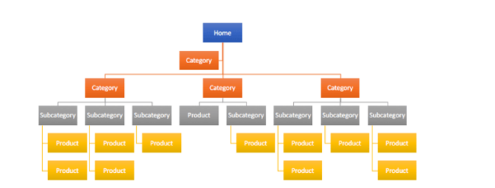 visual sitemap of a e commerce website